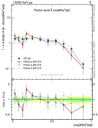 Plot of ttbar.thetaStar in 13000 GeV pp collisions
