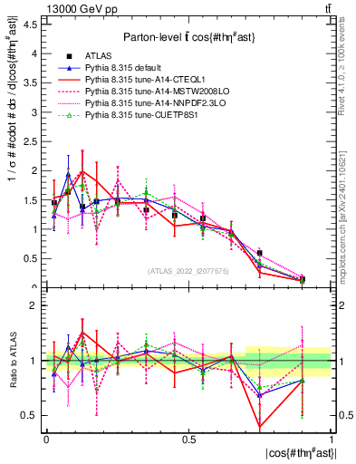 Plot of ttbar.thetaStar in 13000 GeV pp collisions