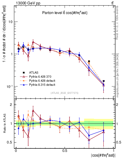 Plot of ttbar.thetaStar in 13000 GeV pp collisions