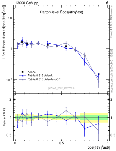 Plot of ttbar.thetaStar in 13000 GeV pp collisions