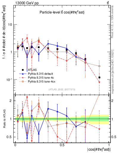 Plot of ttbar.thetaStar in 13000 GeV pp collisions