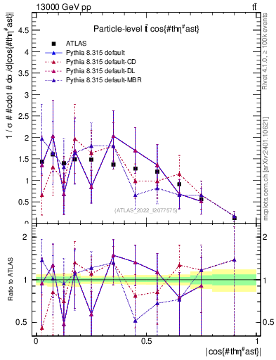 Plot of ttbar.thetaStar in 13000 GeV pp collisions