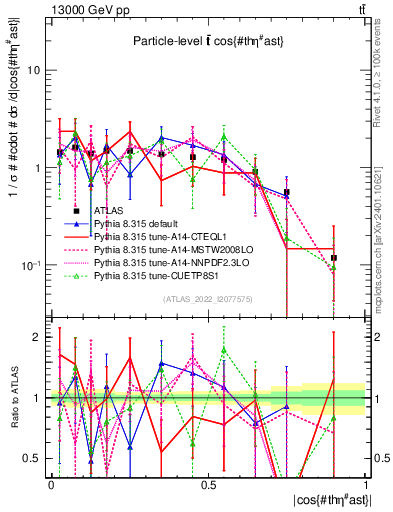 Plot of ttbar.thetaStar in 13000 GeV pp collisions