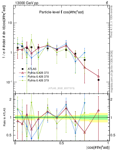 Plot of ttbar.thetaStar in 13000 GeV pp collisions
