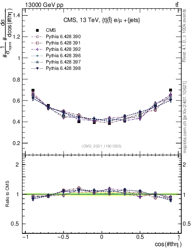 Plot of ttbar.thetaStar in 13000 GeV pp collisions