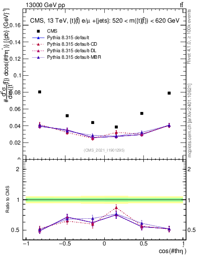 Plot of ttbar.thetaStar in 13000 GeV pp collisions