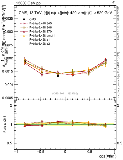 Plot of ttbar.thetaStar in 13000 GeV pp collisions
