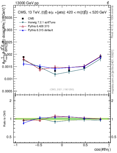 Plot of ttbar.thetaStar in 13000 GeV pp collisions