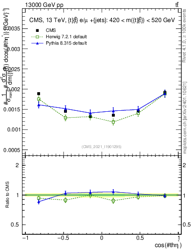 Plot of ttbar.thetaStar in 13000 GeV pp collisions