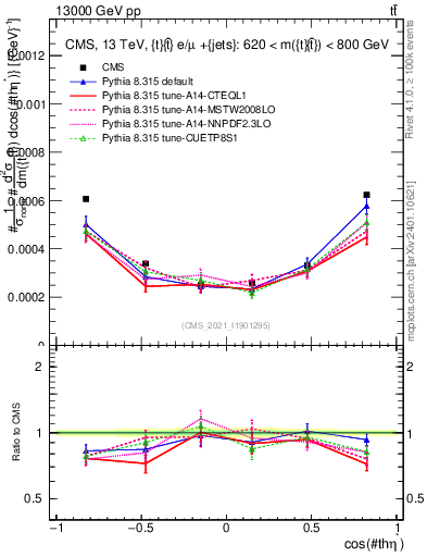 Plot of ttbar.thetaStar in 13000 GeV pp collisions