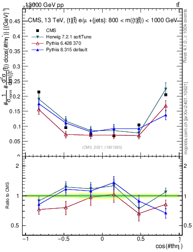 Plot of ttbar.thetaStar in 13000 GeV pp collisions