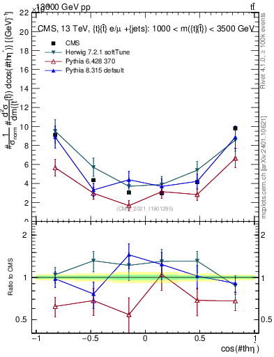 Plot of ttbar.thetaStar in 13000 GeV pp collisions