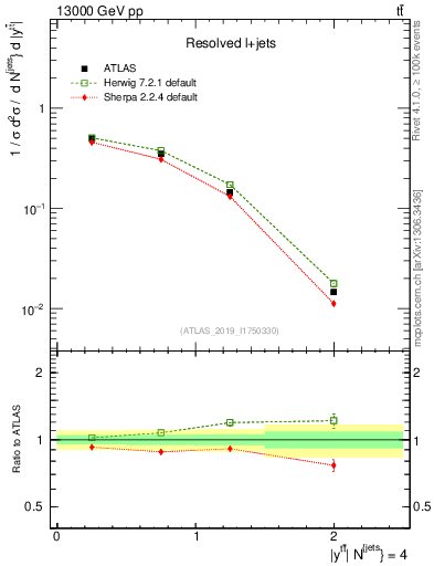 Plot of ttbar.y in 13000 GeV pp collisions