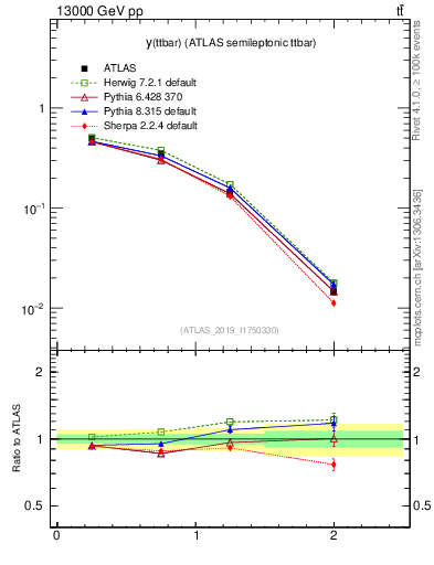 Plot of ttbar.y in 13000 GeV pp collisions