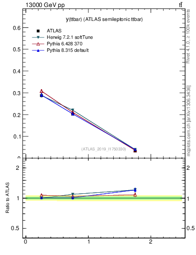 Plot of ttbar.y in 13000 GeV pp collisions