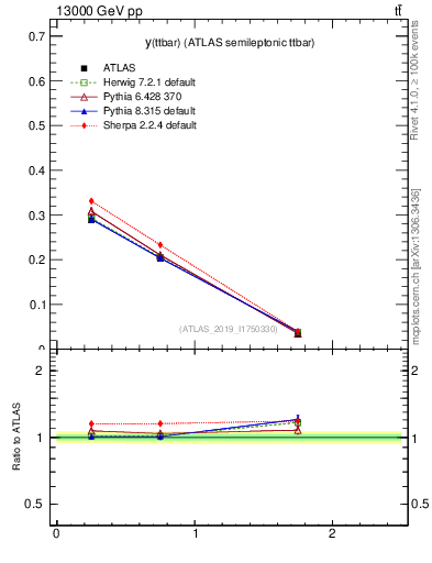 Plot of ttbar.y in 13000 GeV pp collisions