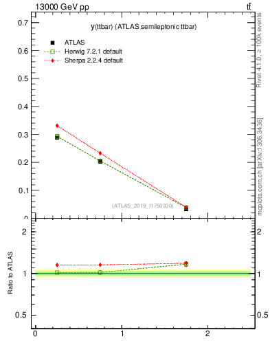 Plot of ttbar.y in 13000 GeV pp collisions