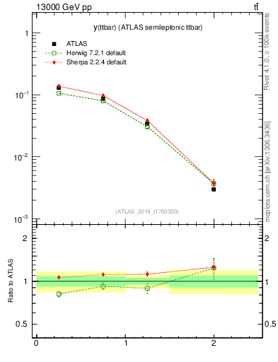 Plot of ttbar.y in 13000 GeV pp collisions