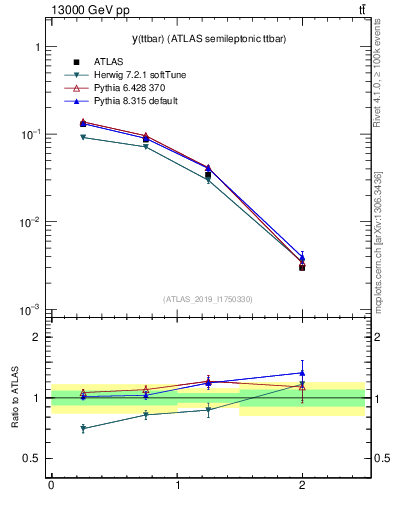 Plot of ttbar.y in 13000 GeV pp collisions