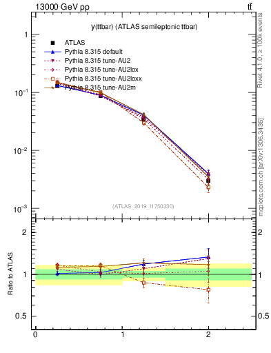 Plot of ttbar.y in 13000 GeV pp collisions