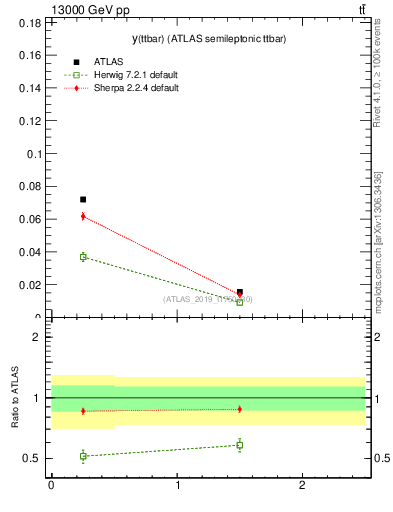Plot of ttbar.y in 13000 GeV pp collisions