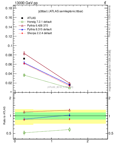 Plot of ttbar.y in 13000 GeV pp collisions