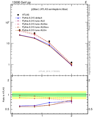 Plot of ttbar.y in 13000 GeV pp collisions