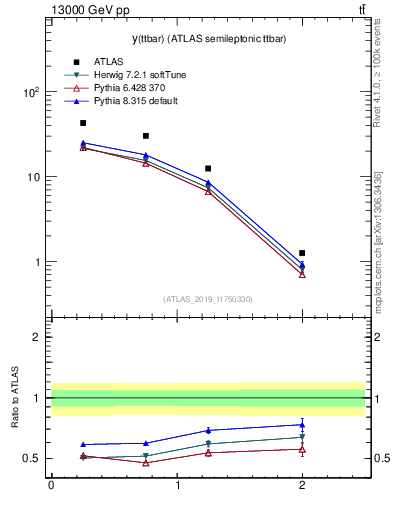 Plot of ttbar.y in 13000 GeV pp collisions