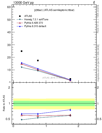 Plot of ttbar.y in 13000 GeV pp collisions