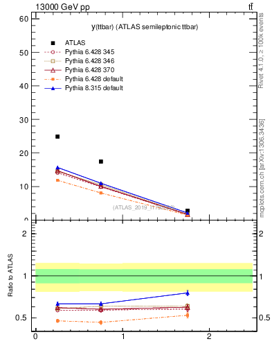 Plot of ttbar.y in 13000 GeV pp collisions