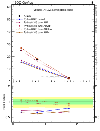 Plot of ttbar.y in 13000 GeV pp collisions