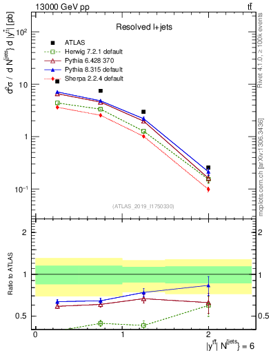 Plot of ttbar.y in 13000 GeV pp collisions