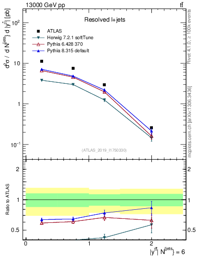 Plot of ttbar.y in 13000 GeV pp collisions