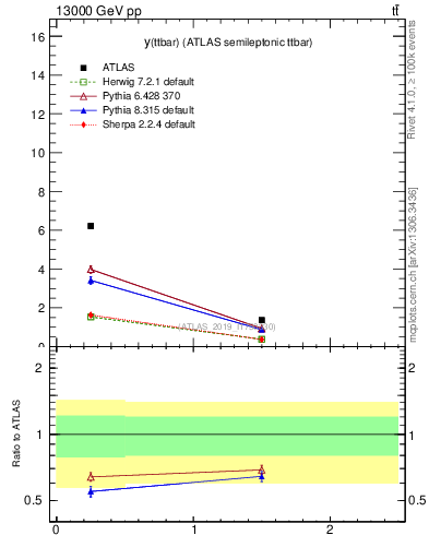 Plot of ttbar.y in 13000 GeV pp collisions