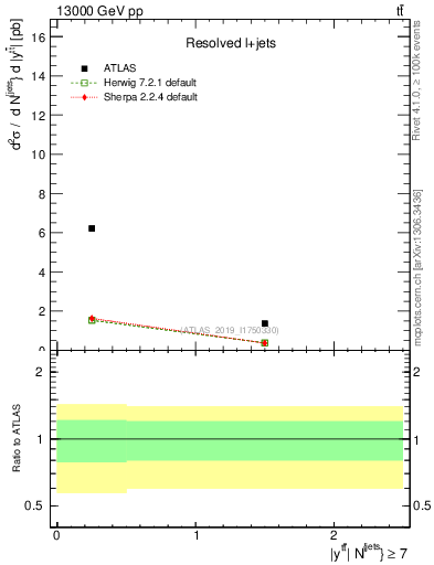 Plot of ttbar.y in 13000 GeV pp collisions