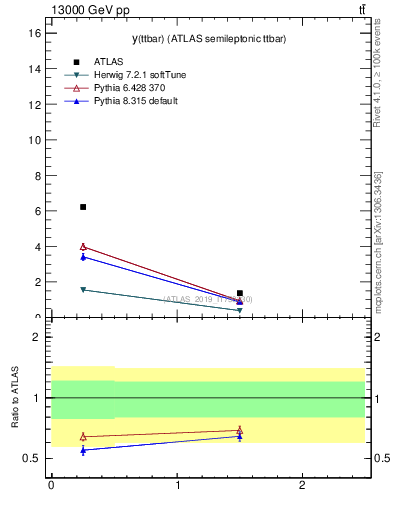 Plot of ttbar.y in 13000 GeV pp collisions