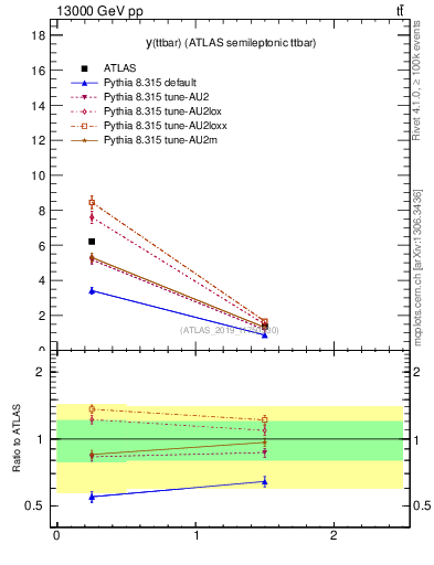 Plot of ttbar.y in 13000 GeV pp collisions