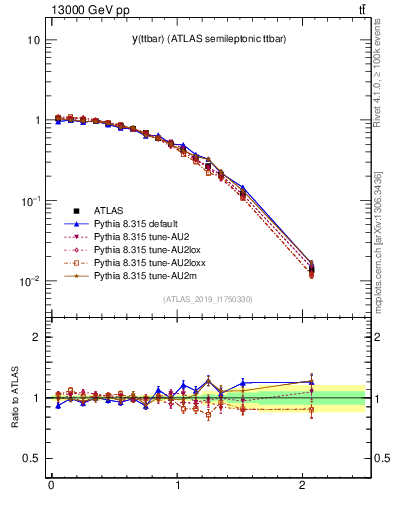 Plot of ttbar.y in 13000 GeV pp collisions
