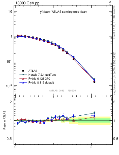 Plot of ttbar.y in 13000 GeV pp collisions