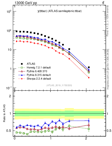 Plot of ttbar.y in 13000 GeV pp collisions