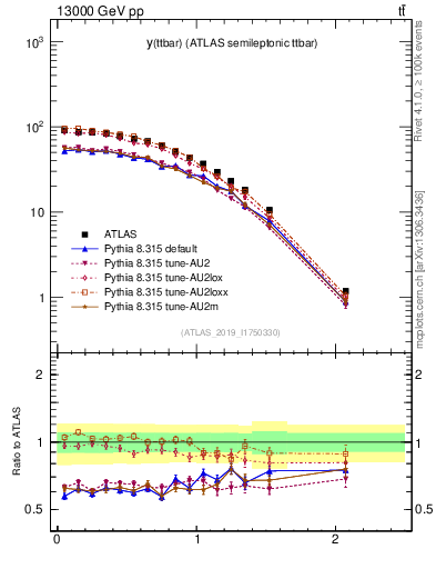 Plot of ttbar.y in 13000 GeV pp collisions
