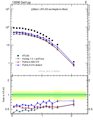 Plot of ttbar.y in 13000 GeV pp collisions
