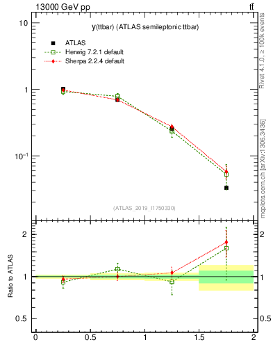 Plot of ttbar.y in 13000 GeV pp collisions