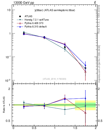 Plot of ttbar.y in 13000 GeV pp collisions