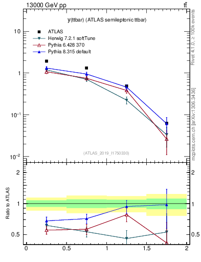 Plot of ttbar.y in 13000 GeV pp collisions