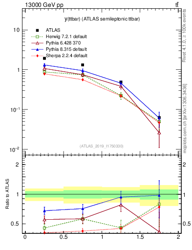 Plot of ttbar.y in 13000 GeV pp collisions