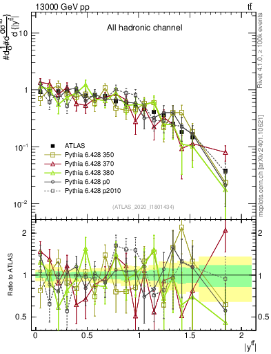 Plot of ttbar.y in 13000 GeV pp collisions