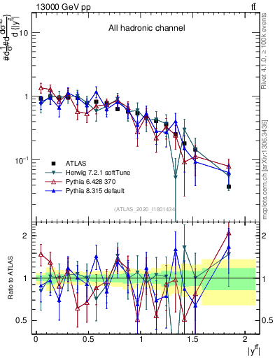 Plot of ttbar.y in 13000 GeV pp collisions