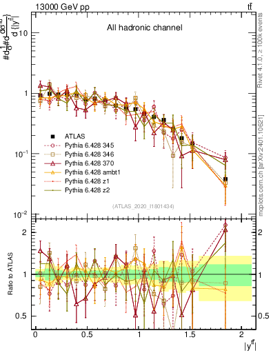 Plot of ttbar.y in 13000 GeV pp collisions