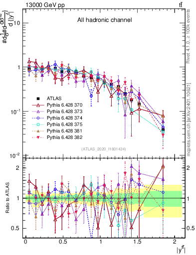 Plot of ttbar.y in 13000 GeV pp collisions